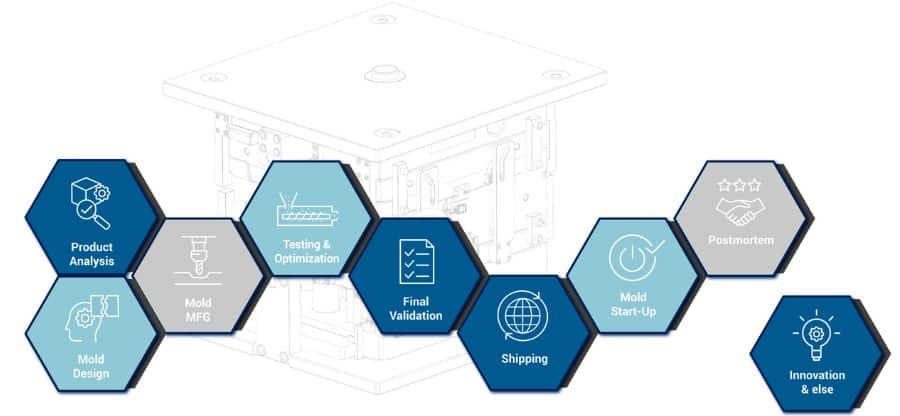 TIBO's process for tooling development and plastic injection molding